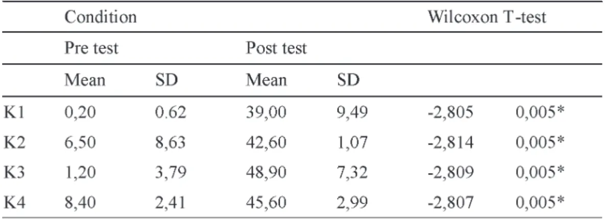 Table 1: Wilcoxon T-test analysis of reading comprehension performance in pre and post test  by  grade  (N=10)