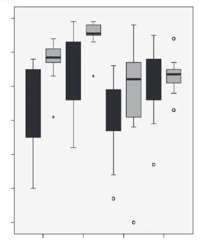 Table 2. Correlation between reading comprehension and reading attitudes at pre and post – test