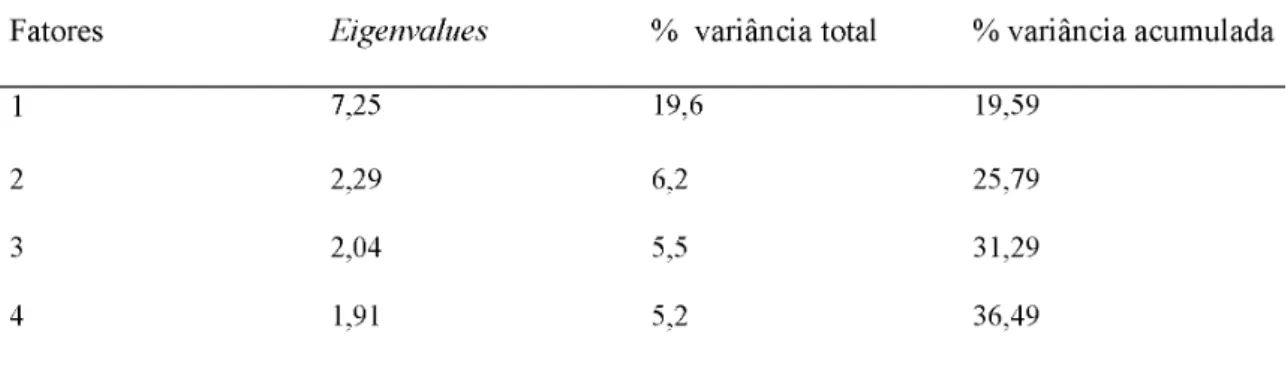 Tabela 2: Eigenvalues, porcentagem de variância total e acumulada dos quatro principais componentes.