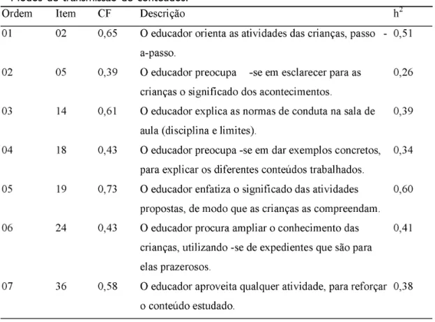Tabela 5: Carga fatorial (CF), descrição e comunalidade (h 2 ) dos itens integrantes do Fator 2 – Modos de transmissão de conteúdos.