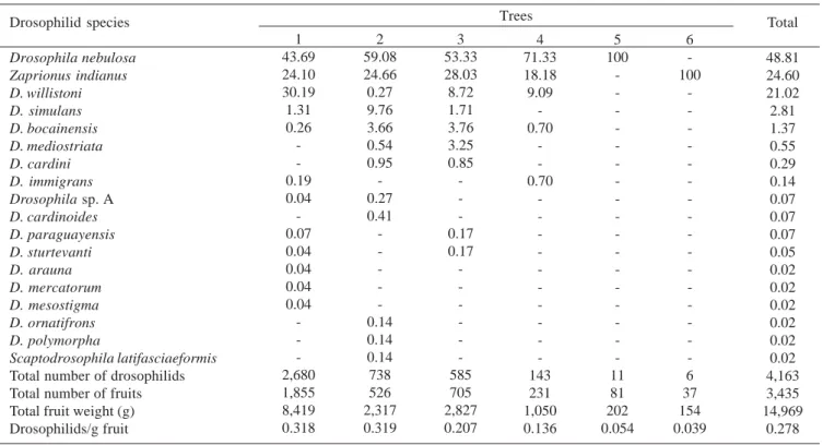 Table II. Relative abundance (%) of drosophilids emerging from fallen fruits from six trees of Emmotum nitens, from October 2005 to February 2006, in the municipality of Sobradinho, Distrito Federal, Brazil.