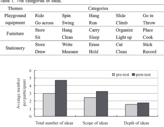 Table 1. The categories of ideas.