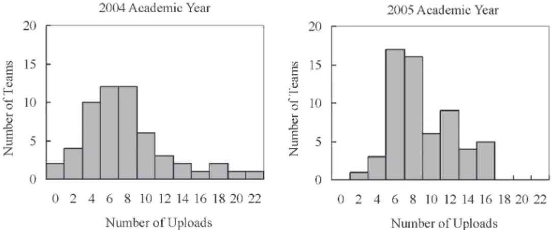 Figure 8. Comparison of average amount of reflection sheet information.
