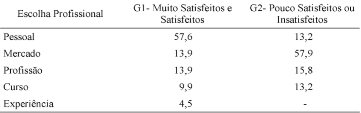 Tabela 1. Razões para o Nível de Satisfação com a Escolha Profissional (em %)
