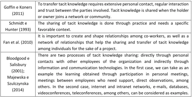 Table 1. Contributions to the understanding of the difficulty of sharing tacit knowledge 