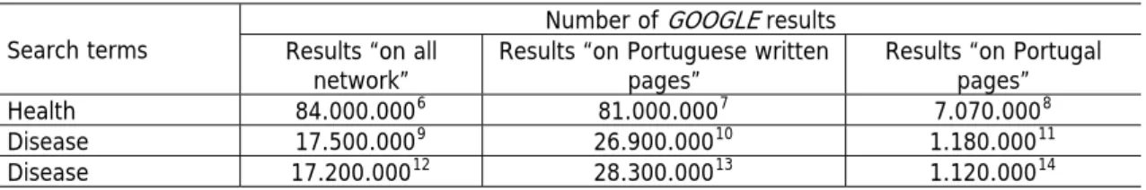 Table 1 Results obtained on  Google  Search terms 