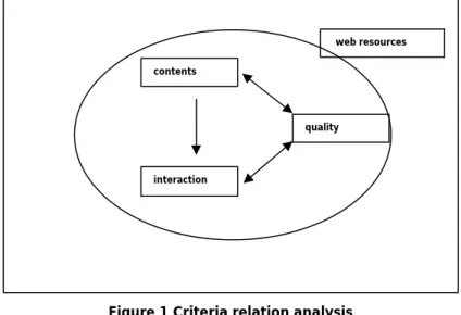 Figure 1 Criteria relation analysis 