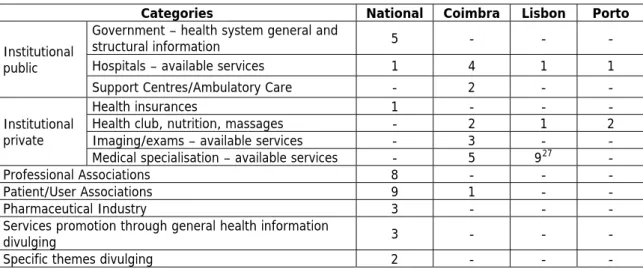 Table 4 Indicators Categorization 