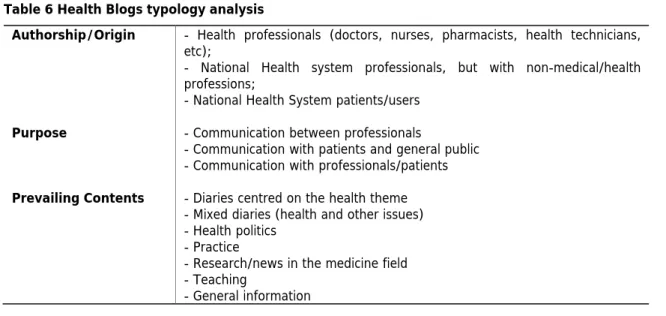 Table 6 Health Blogs typology analysis 