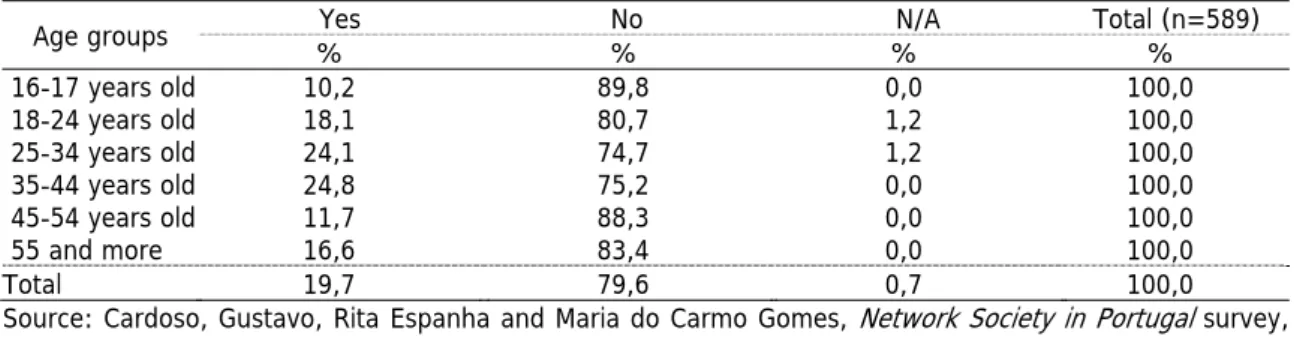 Table 8 Internet use in Portugal to search for medical/health information according to age  groups  