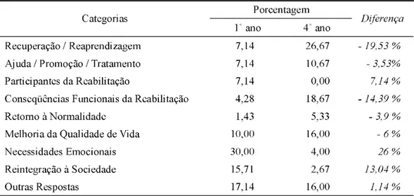 Tabela 1. Reabilitação: porcentagem de respostas e diferença em cada uma das categorias