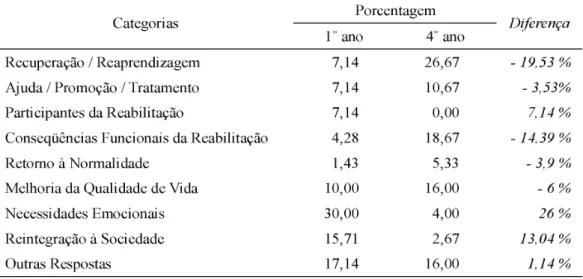 Tabela 2. Reabilitação: porcentagem de respostas e diferença em cada uma das categorias
