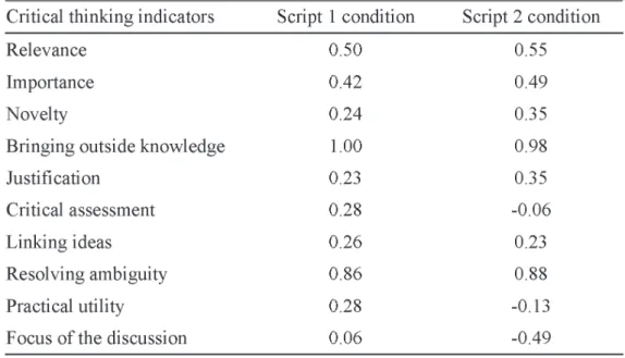 Table  3.  Overview  of  the  critical  thinking  ratios  by  each  indicator  for  each  research condition
