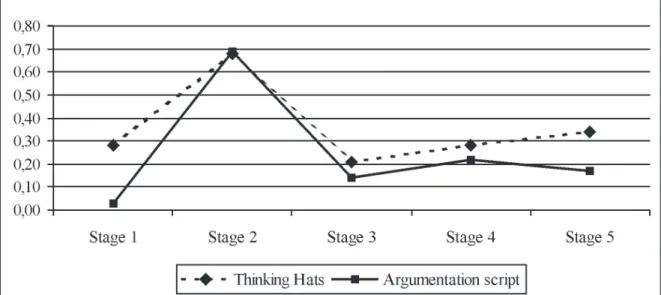 Figure 2 indicates that the patterns of critical thinking during  the  successive  stages  identified  by  Garrison (1992) are quite similar for both research conditions.