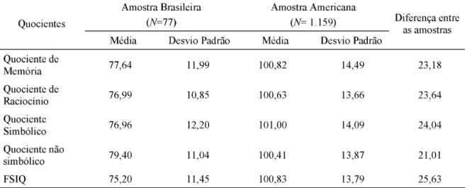Tabela 2. Médias e desvios-padrão dos subtestes do UNIT da amostra brasileira e equatoriana nas diferenças em pontos