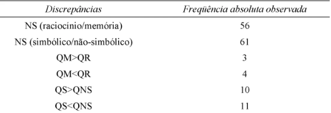 Tabela 3. Distribuição da freqüência absoluta desta amostra em relação às possíveis discrepâncias entre os quocientes das escalas primárias ou secundárias