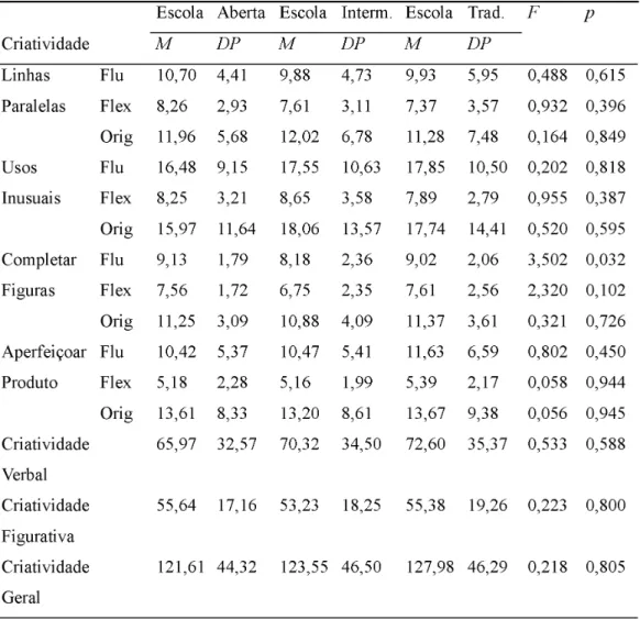 Tabela 1. Média, Desvio-Padrão, Valor F nas Medidas de Criatividade de Alunos de Escolas Abertas, Intermediárias e Tradicionais