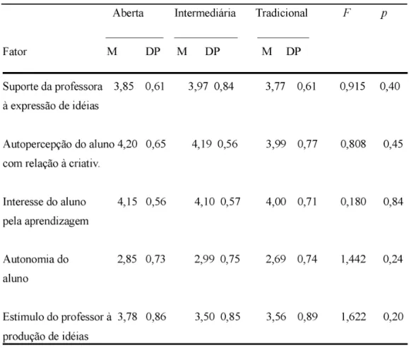 Tabela 2 - Média, Desvio-Padrão e Valor F nas Medidas de Percepção do Clima de Sala de Aula de Alunos de Escolas Abertas, Intermediárias e Tradicionais