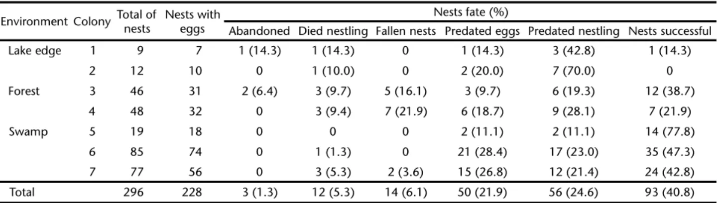Table I. Total number of nests, number of nests that have eggs and fate of red-rumped cacique in Parque Estadual do Rio Doce.
