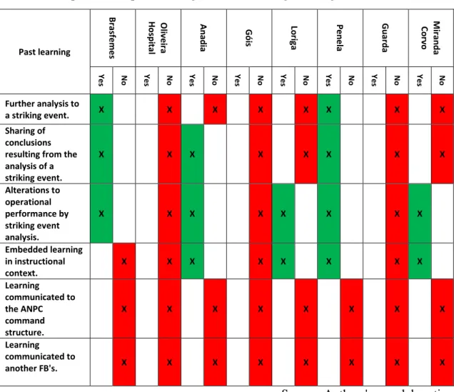 Table 2. Incorporation of past learning in tacit knowledge sharing in FB's 