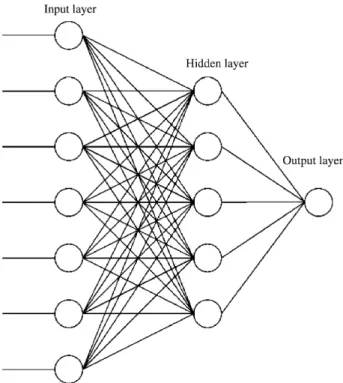 Fig. 2. Example of a three-layered feedforward neural network model with a single output unit.