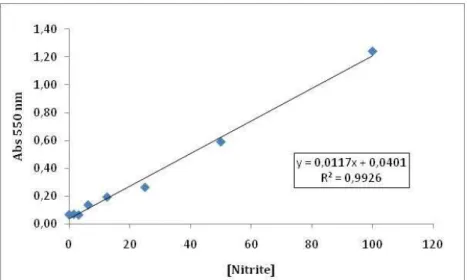 Figure 4: Representative nitrite standart curve.