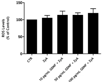 Figure  5:  Effect  of  adding  GDNF  to  the  culture  media  in  preventing  ZyA  induced  microglial  activation
