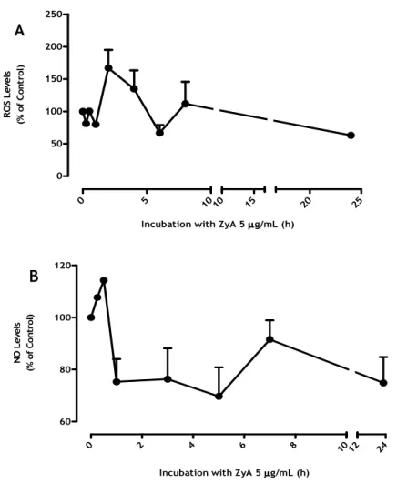 Figure 10: Time course (ROS/NO) to evaluate the best time for the stimulus with ZyA (5mg/mL)