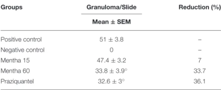 TABLE 3 | Effect of treatment on number of granulomas in the liver.