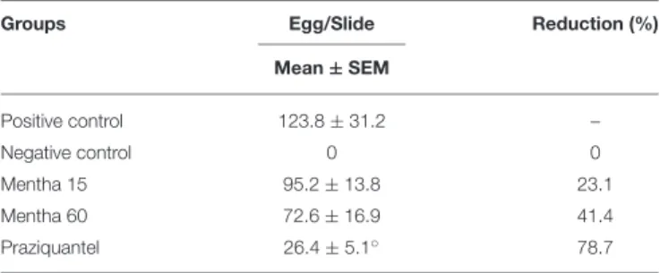 TABLE 4 | Effect of treatment on number of eggs in the intestine.