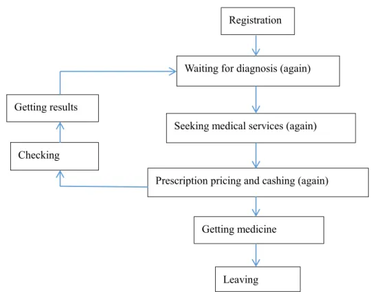 Figure 1-1 Conventional diagnosis and treatment procedures in China (11 procedures) 