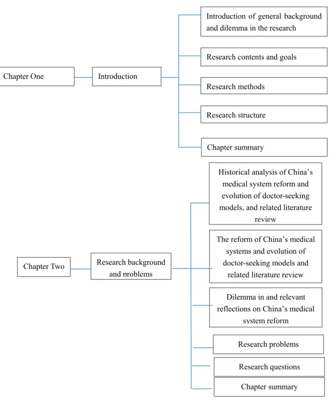 Figure 1-2 Research structure (Chapters 1 and 2) 