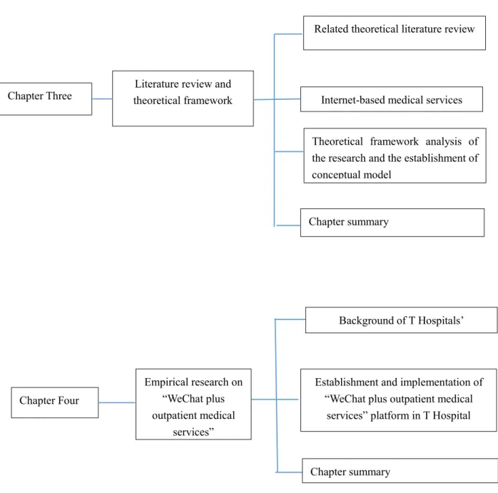 Figure 1-3 Research structure (Chapters 3 and 4) 