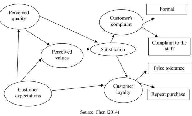 Figure 3-1 Customer satisfaction model 