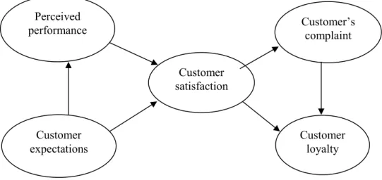 Figure 3-3 The framework of Sweden customer satisfaction barometer (SCSB). 