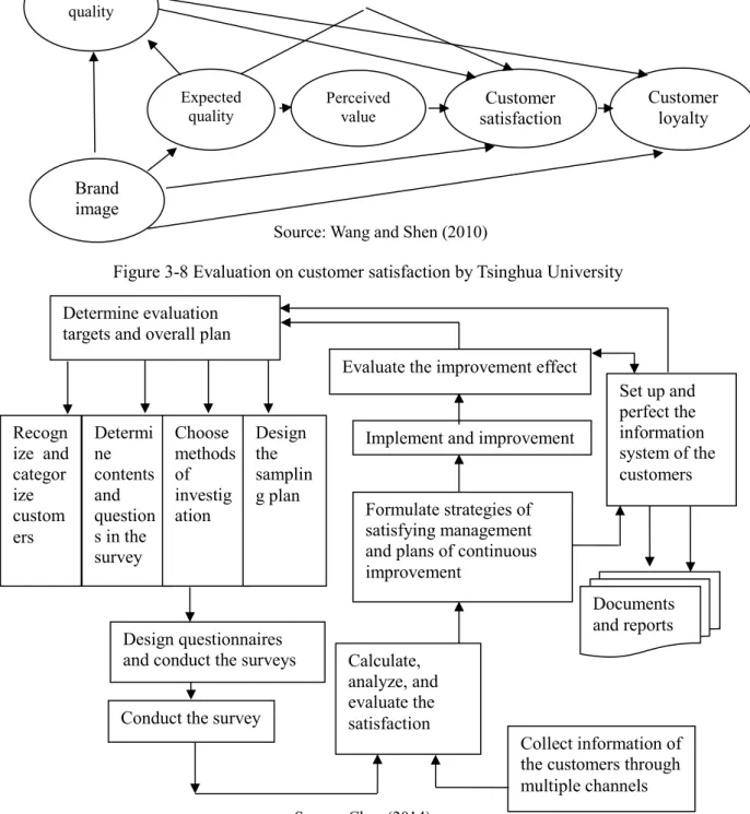 Figure 3-7 shows the framework of the model  (Wang &amp; Shen, 2010). Tsinghua University's  evaluation of customer satisfaction is shown in the figure 3-8 ( Chen, 2014 ).