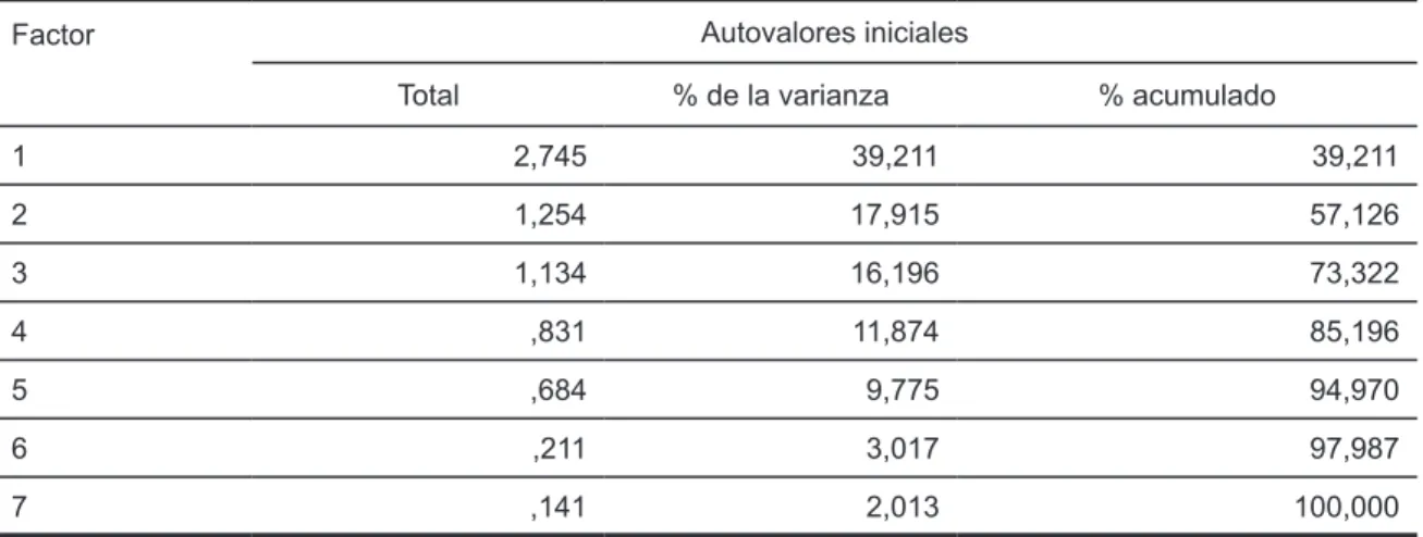 Tabla 3 . Análisis  Factorial  Exploratorio  de  los  ítems  del  Índice  Disponibilidad  de  Recursos  Materiales  (IDR)