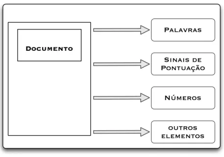 Figura 4 - Constituição de um Documento 