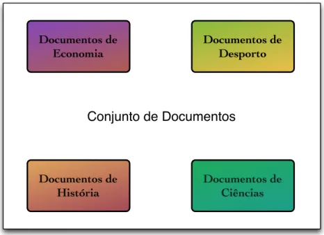 Figura 5 – Conjunto de Documentos em diversas áreas 