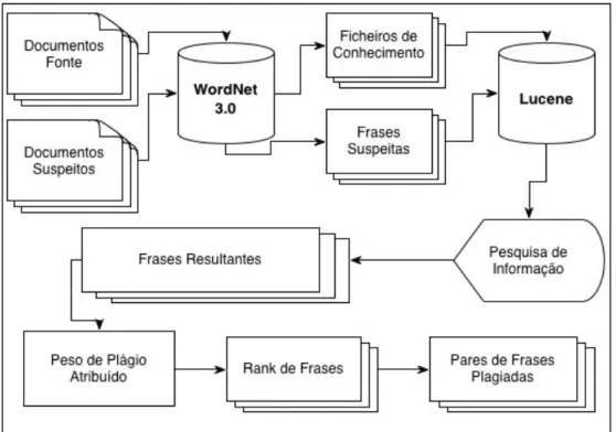 Figura 7 - Arquitectura do Método de A.Ghosh [17] 