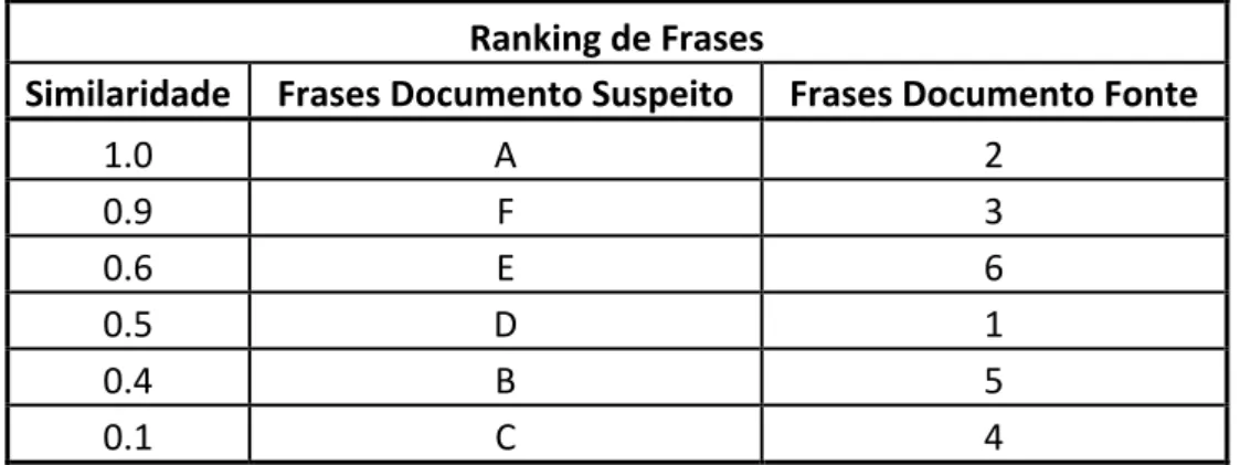 Tabela 1 - Ranking de Valores de Similaridade entre frases do Método de Ghosh 