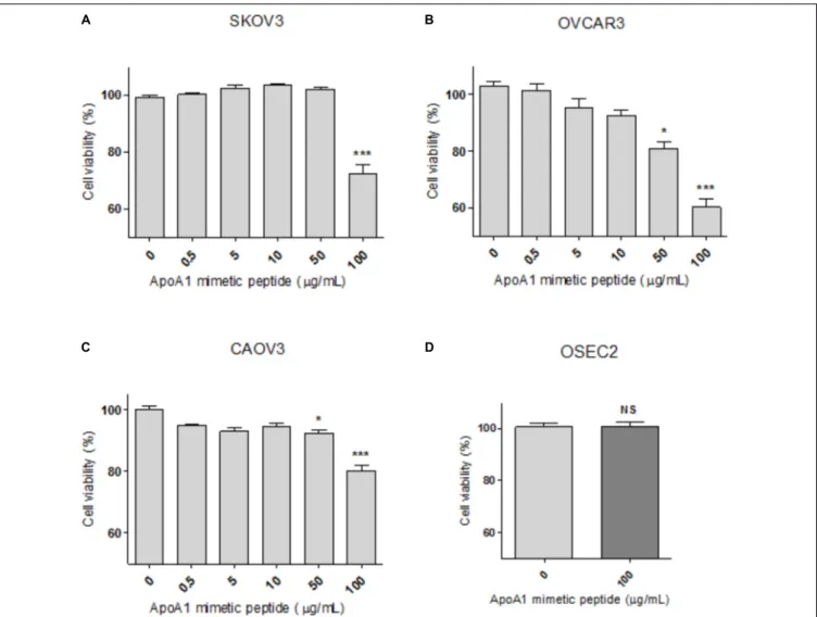 FIGURE 3 | The ApoA1 mimetic peptide decreases the viability of ovarian cancer cells without affecting non-neoplastic ovarian cells