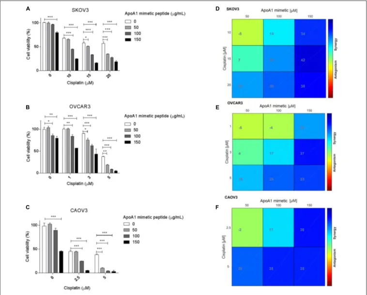 FIGURE 6 | The ApoA1 mimetic peptide sensitizes ovarian cancer cells to cisplatin. SKOV3, OVCAR3, and CAOV3 cells were co-incubated with increasing concentrations of ApoA1 mimetic peptide, up to 150 µ g/mL, and increasing concentrations of cisplatin, accor