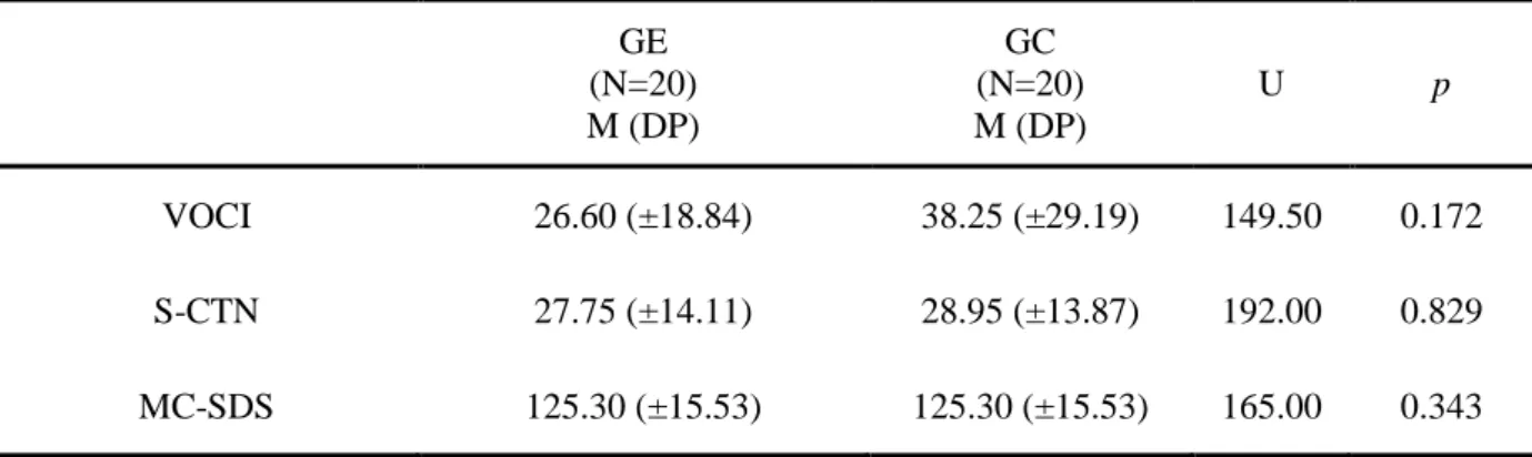 Tabela 1. Caracterização psicológica e psicopatológica da amostra e comparação de médias entre o  GC e o GE (Mann-Whitney)