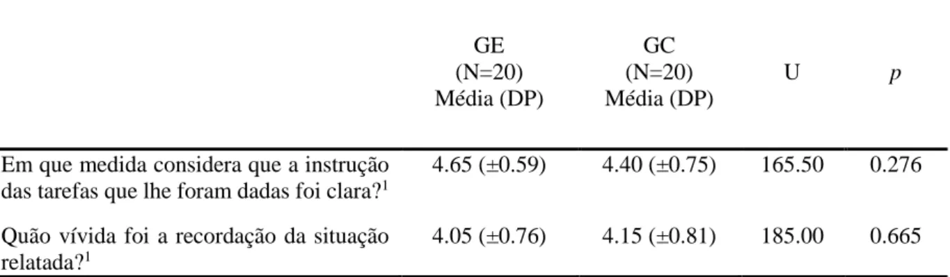 Tabela 2. Comparação das respostas da entrevista, referentes à compreensão da tarefa e  qualidade da recordação, entre o GC e o GE (Mann-Whitney)