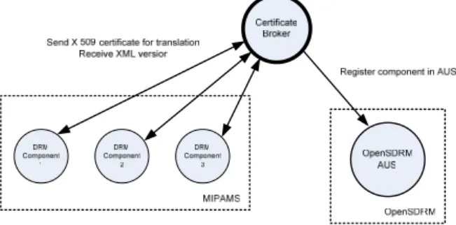 Fig. 9 Bridge between the X.509 and XML certificates