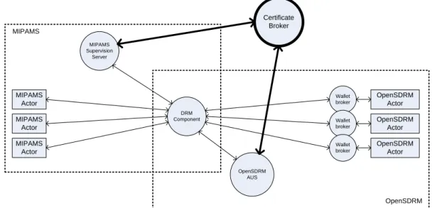 Fig. 10 Interoperability in the Actors authentication