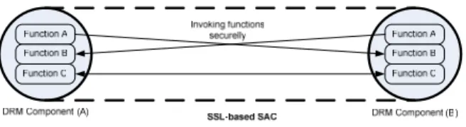 Fig. 2 Establishing a SAC between different DRM components.