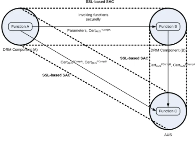 Fig. 3 Establishing a SAC between different DRM components.