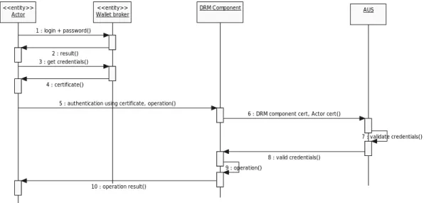 Fig. 4 Actor’s authentication through the AUS 